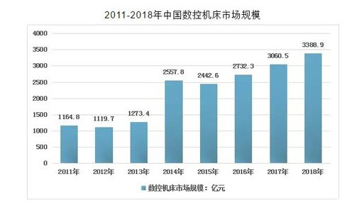 數(shù)控機(jī)床市場(chǎng)規(guī)模 數(shù)控機(jī)床市場(chǎng)規(guī)模