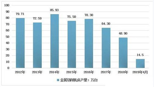金屬切削機(jī)床產(chǎn)量 金屬切削機(jī)床產(chǎn)量