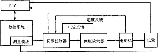伺服系統(tǒng)控制框圖 伺服系統(tǒng)控制框圖