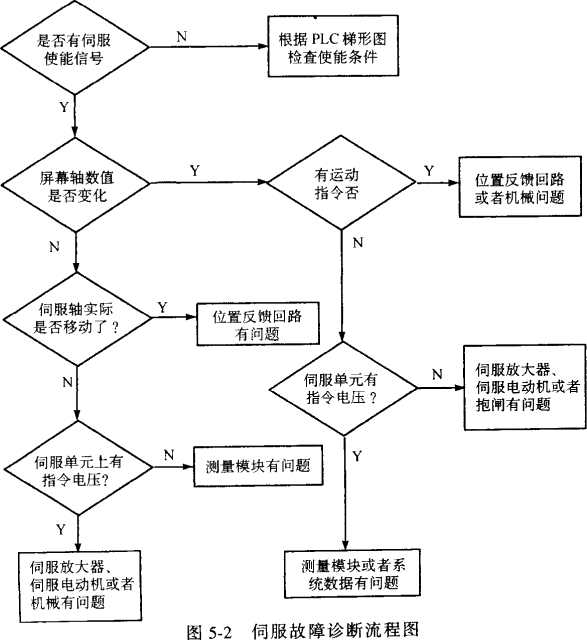 伺服故障診斷流程圖 伺服故障診斷流程圖